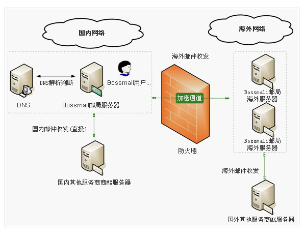 海外邮件收发解决方案