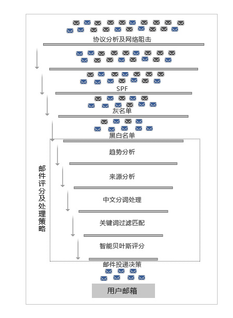 邮件评分及处理流程