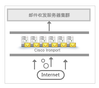 邮件病毒防护架构